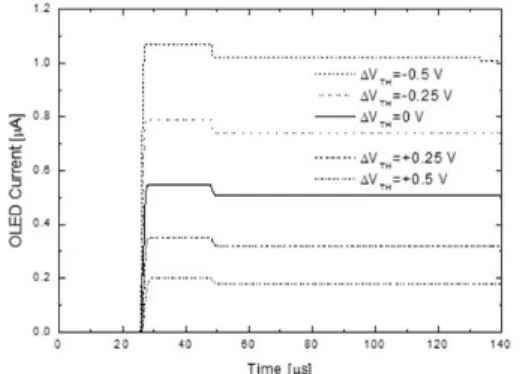 Fig.  5  OLED  current  as  a  function  of  V data   in  conventional  2T1C  OLED  pixel  circuit