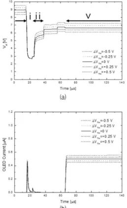 Fig.  7  OLED  current  as  a  function  of  V data   for  proposed  5T1C  OLED  pixel  circuit