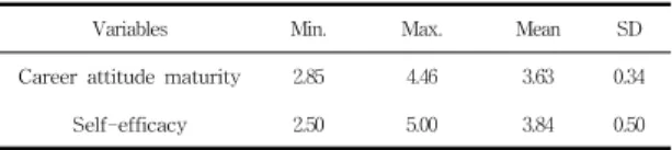 Table  4.  Comparison  of  career  attitude  maturity  scores  between  the  pre  and  post  test