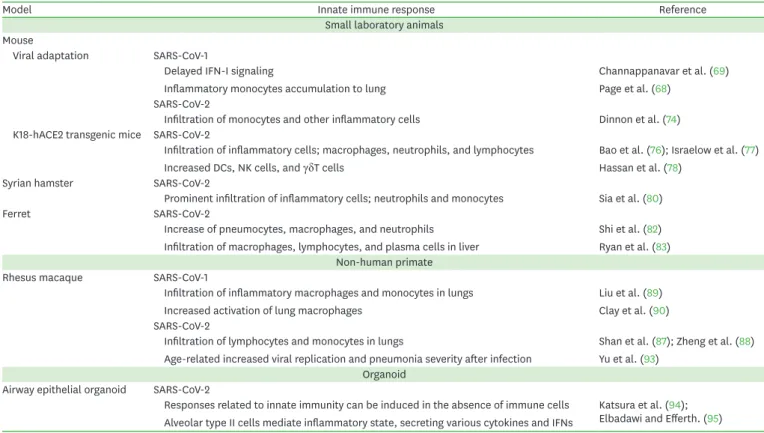 Table 1. Innate immune response against SARS-CoV-1 and SARS-CoV-2 using various animal &amp; organoid models