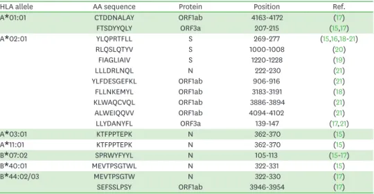 Table 1. A list of SARS-CoV-2-specific MHC-I multimers with positive staining results