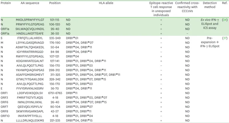 Table 2. A list of SARS-CoV-2-derived CD4 +  T-cell epitopes that have been tested in unexposed individuals or examined for cross-reactivity with human CCCoVs