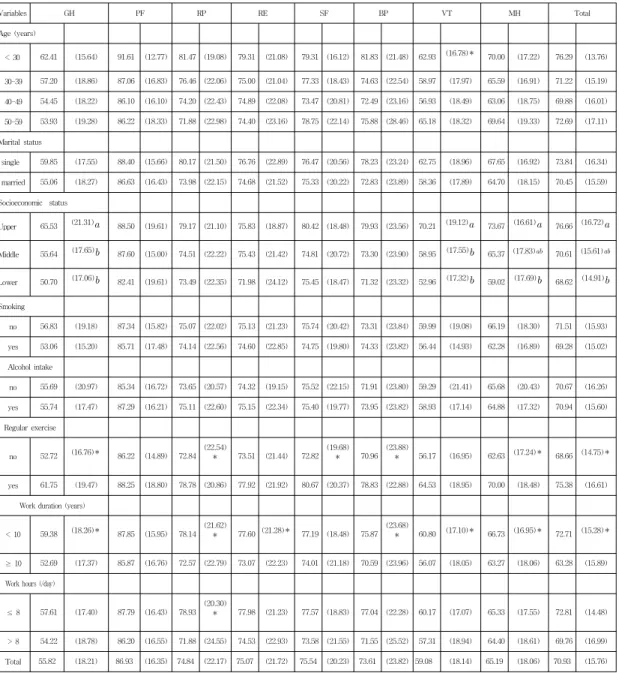 표 3. 일반적 특성 대한 SF-36