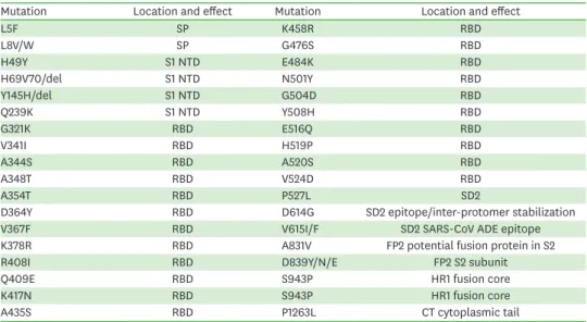 Table 1. Mutations detected in the S gene region