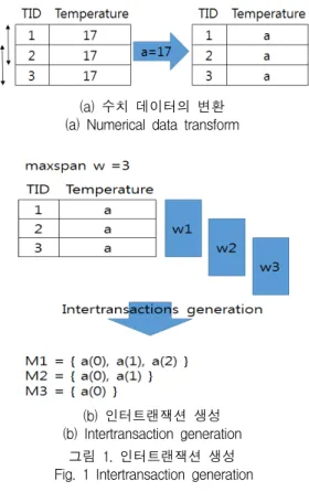 그림  1.  인터트랜잭션  생성 Fig.  1  Intertransaction  generation