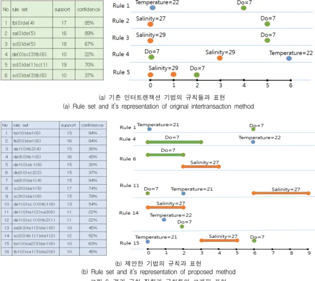 Fig.  6  Result  rule  set  and  graphic  representation