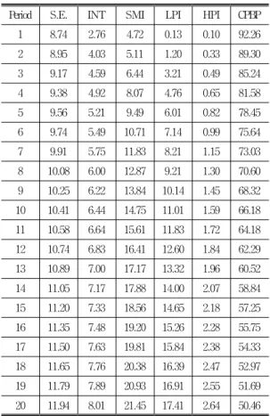 Table  6.  The  analysis  result  of  forecast  error  variance  decomposition