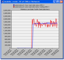 Fig.  3  Data  traffic  sent  from  nodes