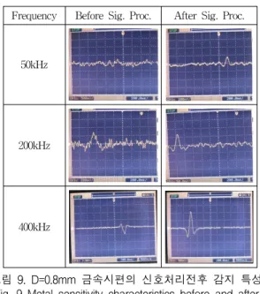 Fig.  8  Sensing  sensitivity  for  LPF  cutoff  frequency  of  phase  detector 4.3.  수신기  신호처리  후  감도  특성 지름  D=0.8mm  시험용  철  시편에  대한  금속감지  감도를  50kHz,  200kHz,  400kHz  의  3개  주파수에  대 하여  BPF  주파수대역폭과  SNR을  최적화하는  신호처 리  후  감도특성에  대하여  측정하였다.