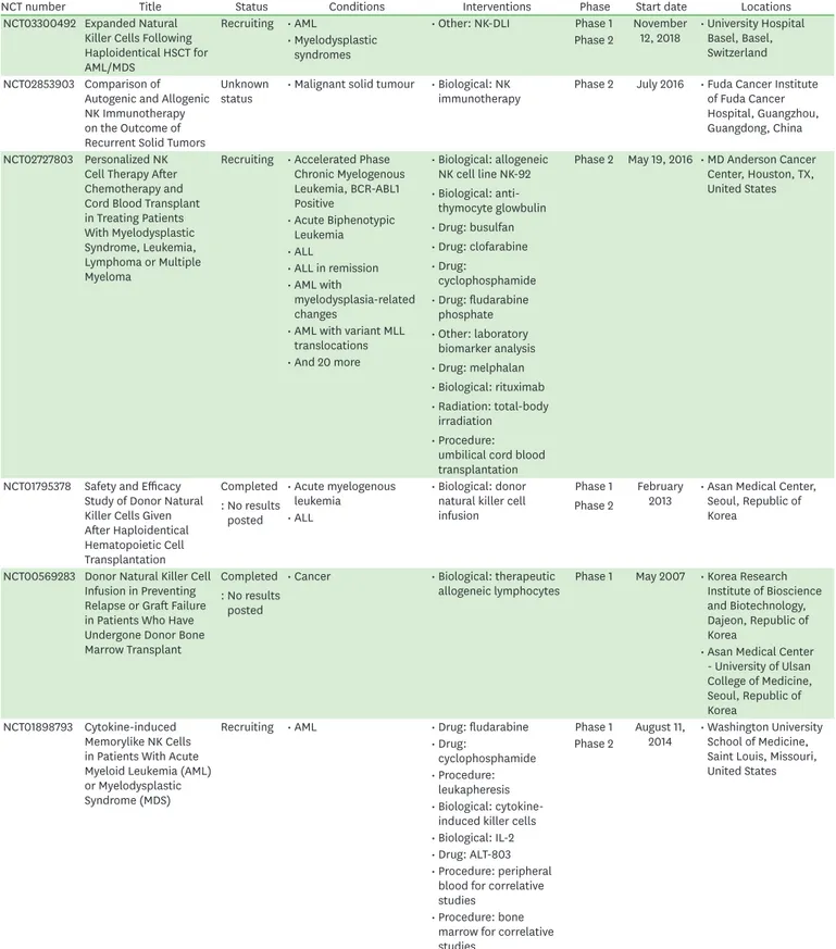 Table 2. (Continued) Selected clinical trials with allogeneic NK cells
