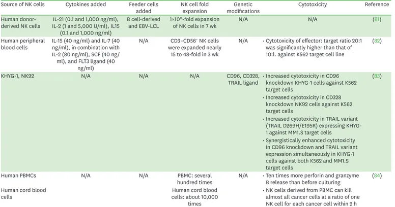 Table 3. Generation of NK cell line from patents for future therapeutic aspect Source of NK cells Cytokines added Feeder cells 