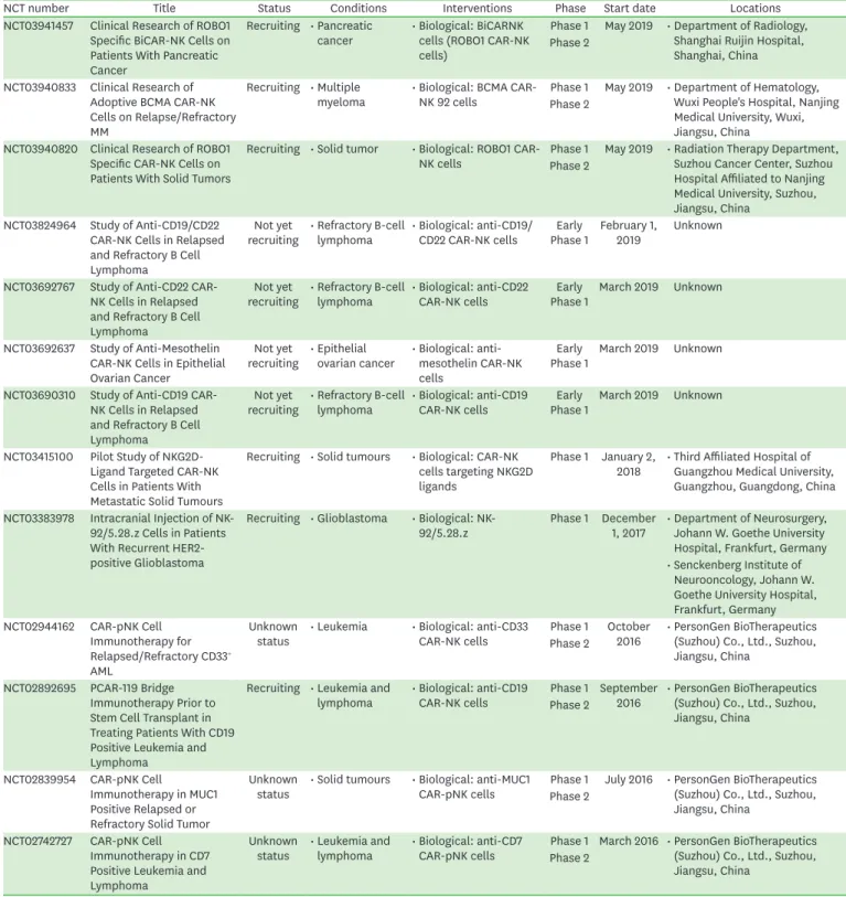 Table 5. Clinical trials with CAR-NK cells