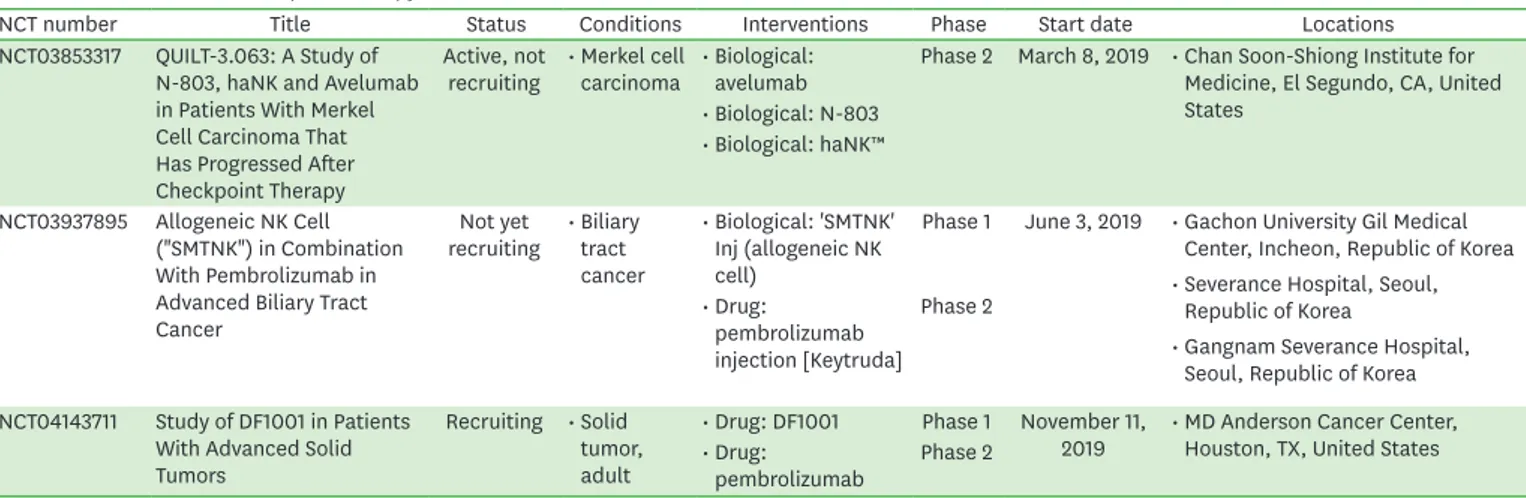 Table 6. Clinical trials of checkpoint therapy in combination with NK cells