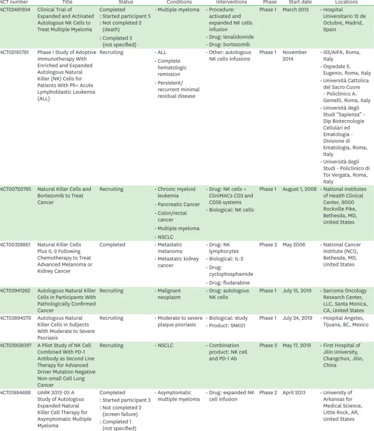 Table 1. Selected clinical trials with autologous NK cells