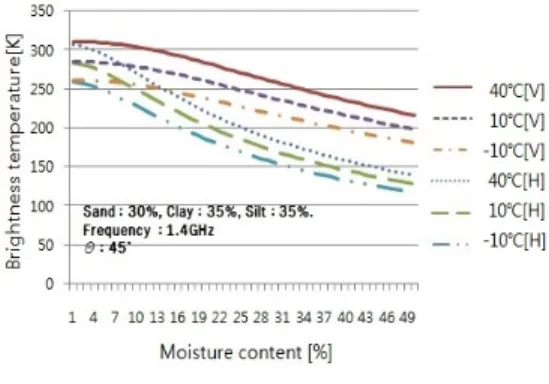 표  1.  마이크로파  라디오미터의  설계  사양 Table  1.  Design  specifications  of  the  microwave 