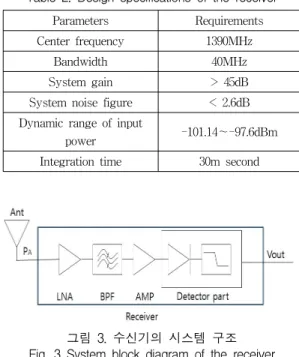 그림  3.  수신기의  시스템  구조 Fig.  3  System  block  diagram  of  the  receiver