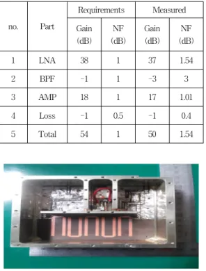 표  3.  각  단  부품들의  설계  사양  및  제작  후  측정  결과