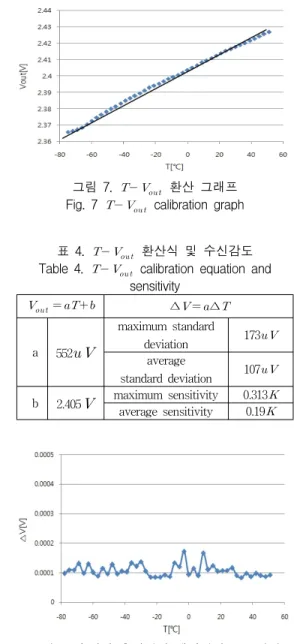 Fig.  6  The  voltage  data.  of  the  receiver  output  for  the  change  of  input  noise  temperature