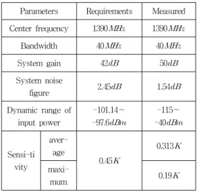 표  5.  수신기의  측정  결과 Table  5.  The  measurement  results  of  the 