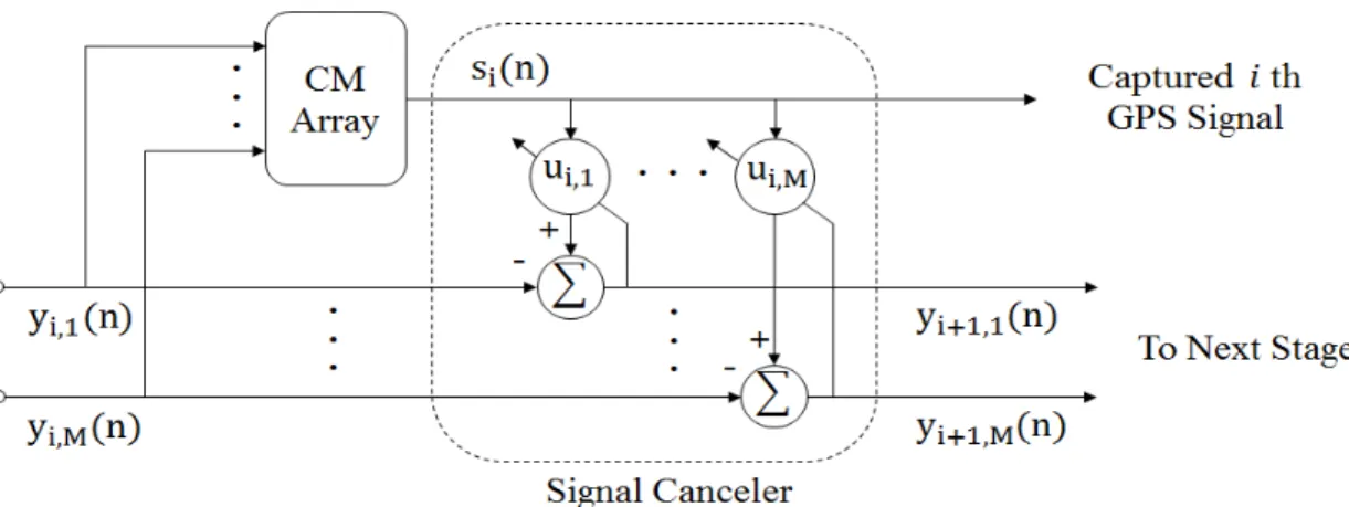 그림  2.  다중단계  CM  어레이의   번째  단계 Fig.  2.   th  stage  of  the  multi-stage  CM  array