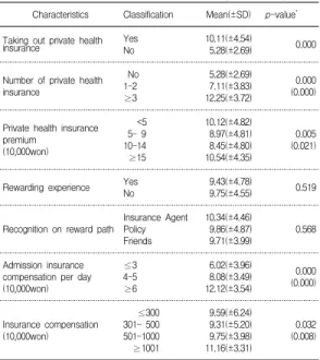 표  2.  민영의료보험과  재원기간과의  관련성 Table  2.  The  association  between  characteristic  of 