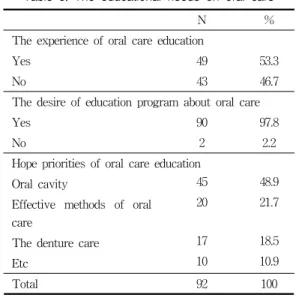 Table  2.  The  recognition  on  the  oral  care