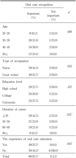 Table  5.  The  affecting  factors  on  the  oral  care  recognition B S.E β t p * Constant .842 .179 4.704 .000 Duration  of  carrer -.021 .091 .024 .233 .016