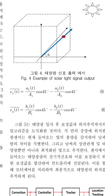 그림  4.  태양광  신호  출력  예시 Fig.  4  Example  of  solar  light  signal  output