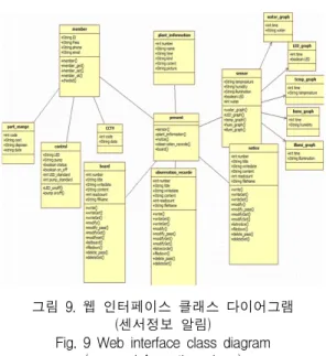 Fig.  8  Web  interface  sequence  diagram (sensor  information  alarm)