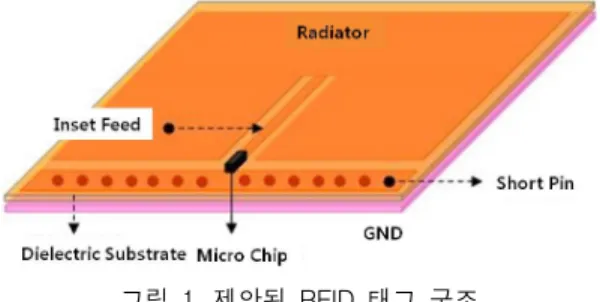 그림  1.  제안된  RFID  태그  구조 Fig.  1  The  structure  of  proposed  RFID  Tag