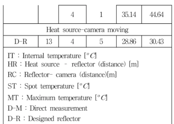 그림  7.  반사경을  이용한  온도  측정  Fig.  7  Temperature  measurement  using  reflector 