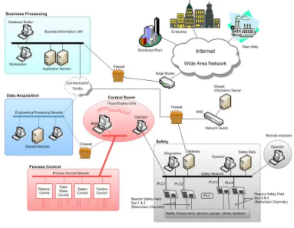 Fig.  1  Hypothetical  digital  plant  system  network  architecture  [10]