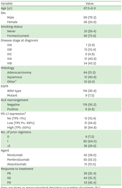 Table 1. Baseline characteristics and efficacy outcomes in all patients (n=125)