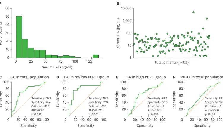Figure 1. Predictive value of serum IL-6 in lung cancer patients treated with PD-1/PD-L1 inhibitors