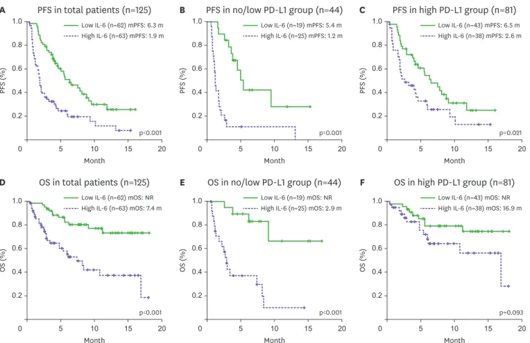 Figure 2. Survival analysis according to the baseline serum IL-6 level in lung cancer patients treated with PD-1/PD-L1 inhibitors