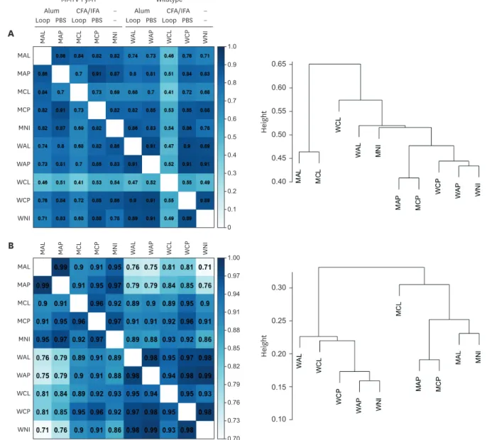 Figure 6. Similarity analyses of RNAseq with correlation matrices and hierarchical clusters