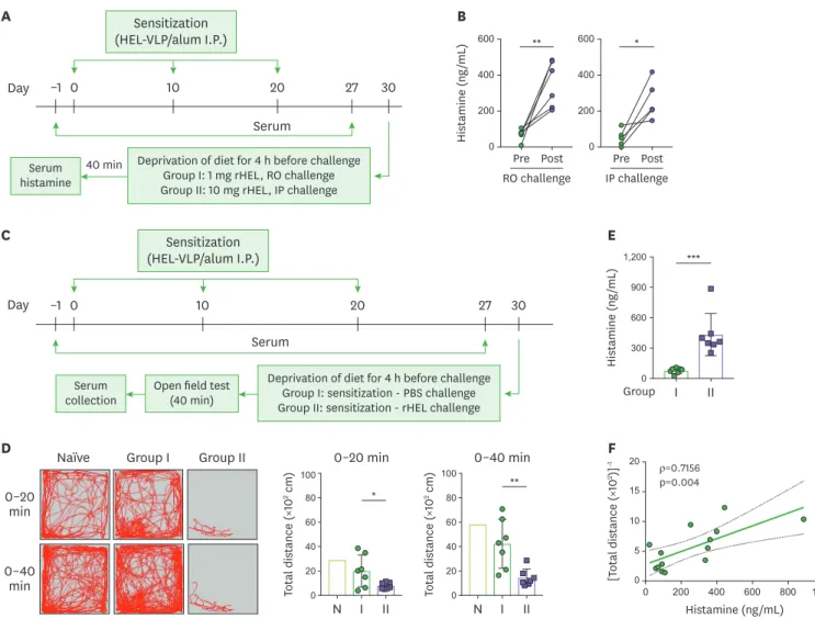 Figure 2. Systemic histamine release and acute anaphylaxis are induced in mice sensitized with HEL-VLP following systemic challenge of allergen