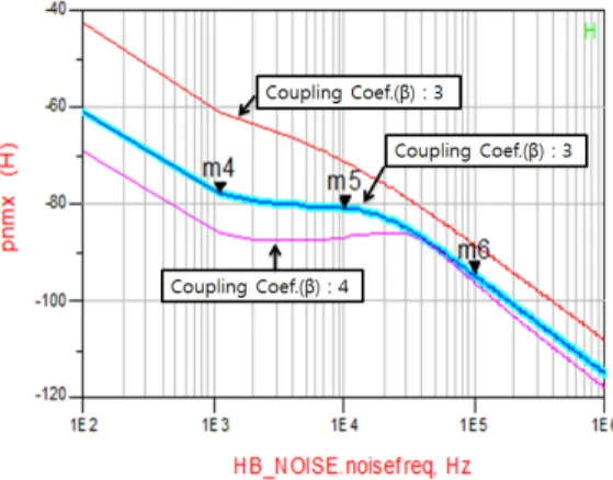 그림  4.  결합계수에  따른  파형의  변화 Fig.  4  Changes  in  the  waveform  of  the  coupling 