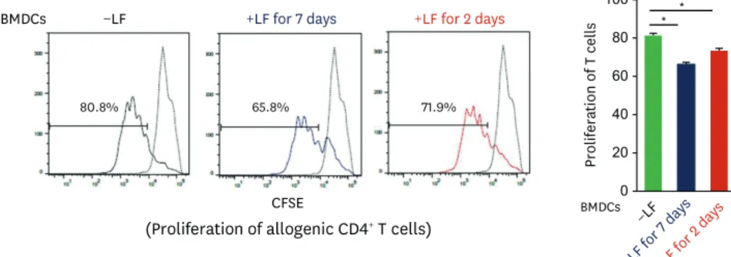 Figure 2. Effect of the suppressive activity of LF-stimulated BMDCs on the proliferation of allogenic CD4 +  T cells
