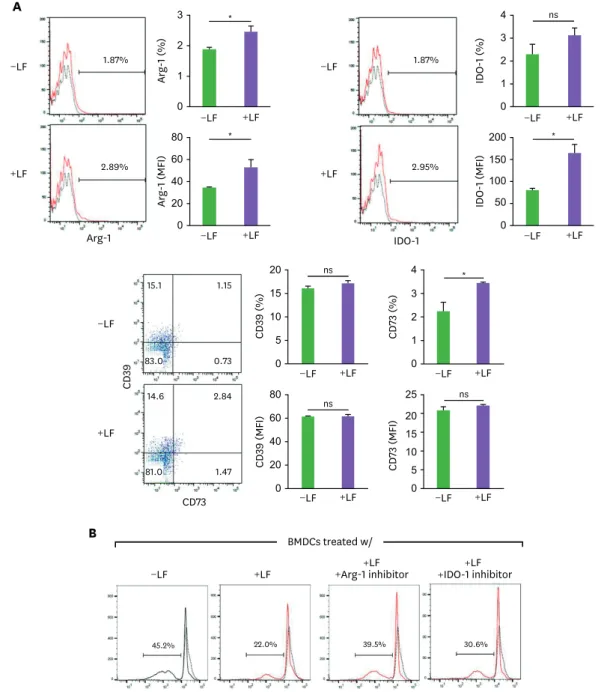 Figure 4. Effect of LF on the expression of known suppressor molecules in tolerogenic DCs and their possible suppressive activity on CD4 +  T-cell proliferation