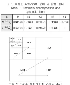 Table  1.  Antonini's  decomposition  and  synthesis  filters