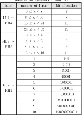 표  3은  1의  런에  대한  비트  할당을  나타낸  것이다. 