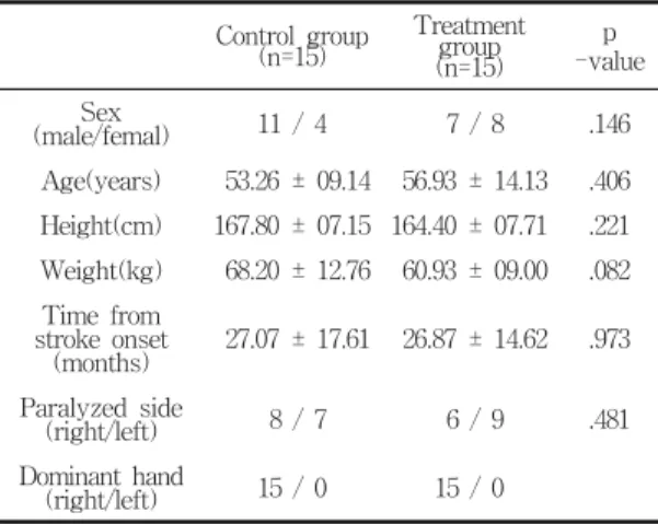 Table  1.  General  characteristics  of  the  study  subjects Control  group (n=15) Treatment group  (n=15) p -value (male/femal)Sex 11  /  4   7  /  8 .146 Age(years)   53.26  ±  09.14    56.93  ±  14.13 .406 Height(cm) 167.80  ±  07.15 164.40  ±  07.71 .