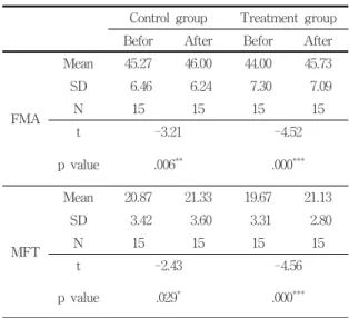 Table  2.  Comparisons  of  before  and  after  experiment  in  group
