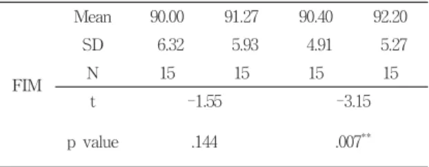 Table  3.  Comparisons  of  before  and  after  experiment  between  groups