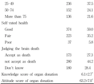표  2.  장기기증  의향과  기증  등록  현황 Table  2.  Intention  and  registration  of  the  organ 