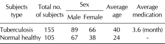 Table I. Information of subjects for this study Subjects Total no.