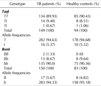 Table II. Vitamine D receptor (VDR) gene polymorphisms in  patients with tuberculosis and healthy controls