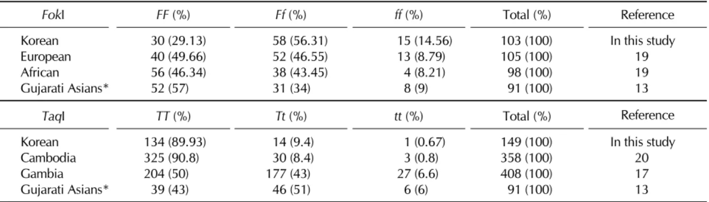 Table IV. The differences of genotype frequencies of FokI and TaqI VDR gene between patients from Korea and the other countries