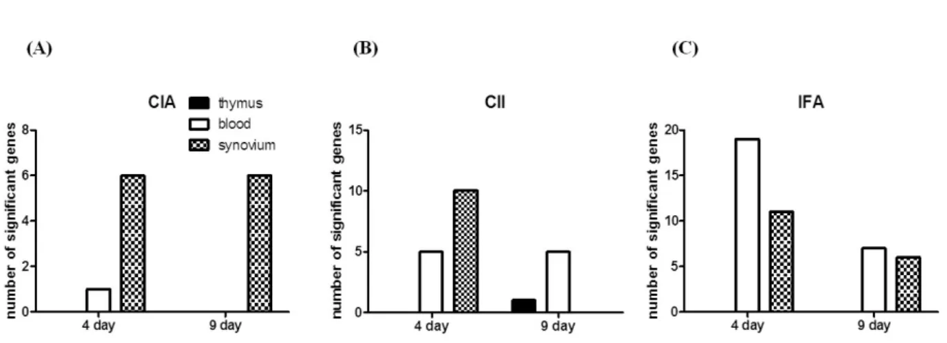 Figure 4. Number of genes differentially-expressed in CIA and rats immunized only with CII or adjuvant